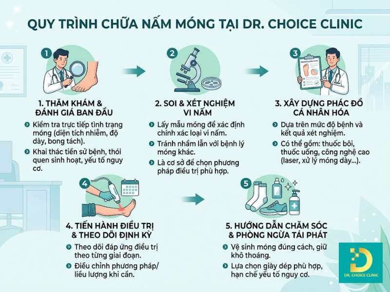 Quy trình chữa nấm móng tại phòng khám Dr. Choice Clinic như thế nào?